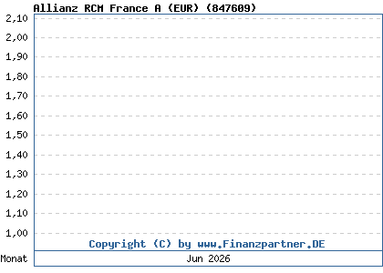 Chart: Allianz RCM France A (EUR) (847609 / DE0008476094)